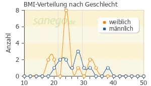 Graph: BMI-Verteilung bei Xanor nach Geschlecht