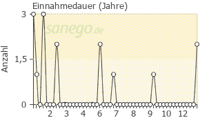 Graph: Einnahme-Dauer von Xanor