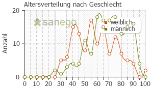 Graph: Altersverteilung bei Xarelto nach Geschlecht