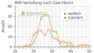 Graph: BMI-Verteilung bei Xarelto nach Geschlecht