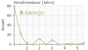 Graph: Einnahmedauer von Xarelto
