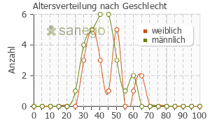 Graph: Altersverteilung bei Xeplion nach Geschlecht