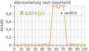 Graph: Altersverteilung bei Xgeva nach Geschlecht