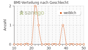 Graph: BMI-Verteilung bei Xgeva nach Geschlecht