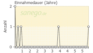 Graph: Einnahmedauer von Xipamid