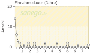 Graph: Einnahmedauer von Xusal
