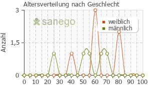 Graph: Altersverteilung bei Xylonest nach Geschlecht