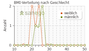 Graph: BMI-Verteilung bei Xylonest nach Geschlecht