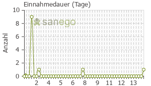 Graph: Einnahmedauer von Xylonest