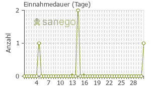 Graph: Einnahmedauer von Xyzal