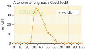 Graph: Altersverteilung bei Yaz nach Geschlecht