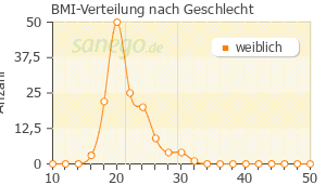 Graph: BMI-Verteilung bei Yaz nach Geschlecht
