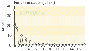 Graph: Einnahme-Dauer von Yaz