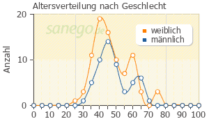 Graph: Altersverteilung bei Zeldox nach Geschlecht