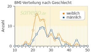 Graph: BMI-Verteilung bei Zeldox nach Geschlecht