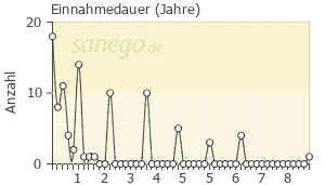 Graph: Einnahme-Dauer von Zeldox