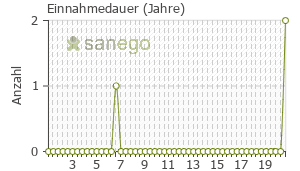 Graph: Einnahmedauer von Zentropil