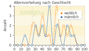 Graph: Altersverteilung bei Zithromax nach Geschlecht