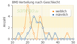 Graph: BMI-Verteilung bei Zithromax nach Geschlecht