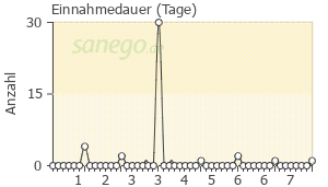 Graph: Einnahme-Dauer von Zithromax