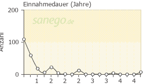 Graph: Einnahmedauer von Zoely