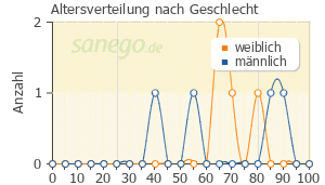 Graph: Altersverteilung bei Zoldorm nach Geschlecht