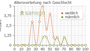 Graph: Altersverteilung bei Zolmitriptan nach Geschlecht