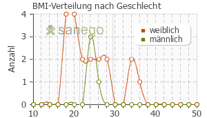 Graph: BMI-Verteilung bei Zolmitriptan nach Geschlecht