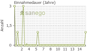 Graph: Einnahmedauer von Zolmitriptan