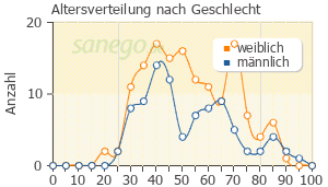 Graph: Altersverteilung bei Zolpidem nach Geschlecht