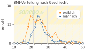 Graph: BMI-Verteilung bei Zolpidem nach Geschlecht