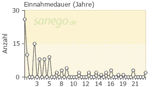 Graph: Einnahme-Dauer von Zolpidem