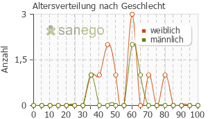 Graph: Altersverteilung bei Zoster Galen nach Geschlecht