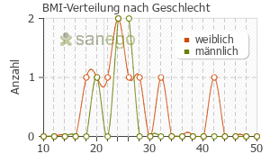 Graph: BMI-Verteilung bei Zoster Galen nach Geschlecht