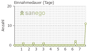 Graph: Einnahmedauer von Zoster Galen