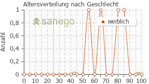 Graph: Altersverteilung bei Zurcal nach Geschlecht