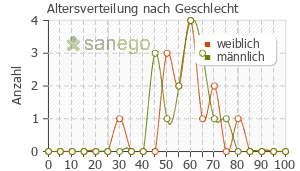 Graph: Altersverteilung bei Zyban nach Geschlecht