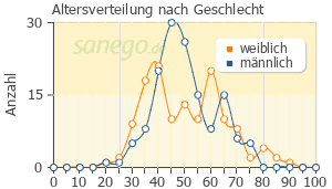 Graph: Altersverteilung bei Zyprexa nach Geschlecht