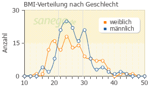 Graph: BMI-Verteilung bei Zyprexa nach Geschlecht