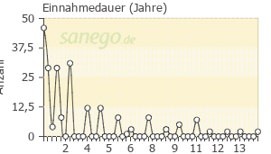 Graph: Einnahme-Dauer von Zyprexa