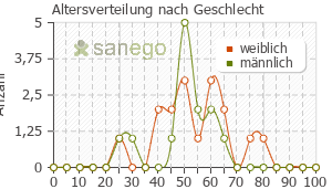 Graph: Altersverteilung bei Zyrtec nach Geschlecht