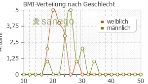 Graph: BMI-Verteilung bei Zyrtec nach Geschlecht
