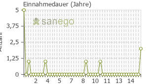 Graph: Einnahmedauer von Zyrtec
