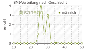 Graph: BMI-Verteilung bei Zytiga nach Geschlecht