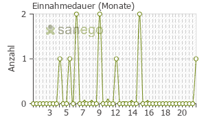 Graph: Einnahmedauer von Zytiga