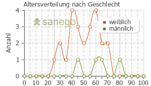 Graph: Altersverteilung bei dysto-loges nach Geschlecht