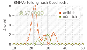 Graph: BMI-Verteilung bei dysto-loges nach Geschlecht