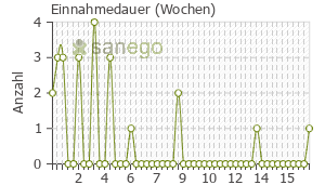 Graph: Einnahmedauer von dysto-loges
