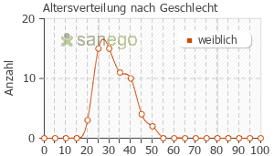 Graph: Altersverteilung bei ellaOne nach Geschlecht