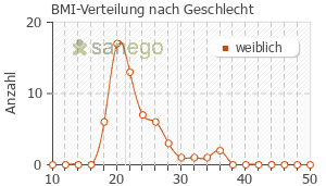 Graph: BMI-Verteilung bei ellaOne nach Geschlecht